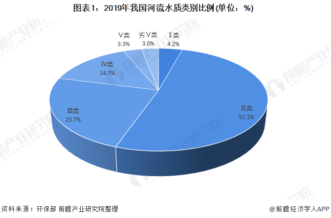 一文讀懂2020年水質(zhì)監(jiān)測行業(yè)細(xì)分需求市場發(fā)展現(xiàn)狀 水質(zhì)監(jiān)測需求潛力大