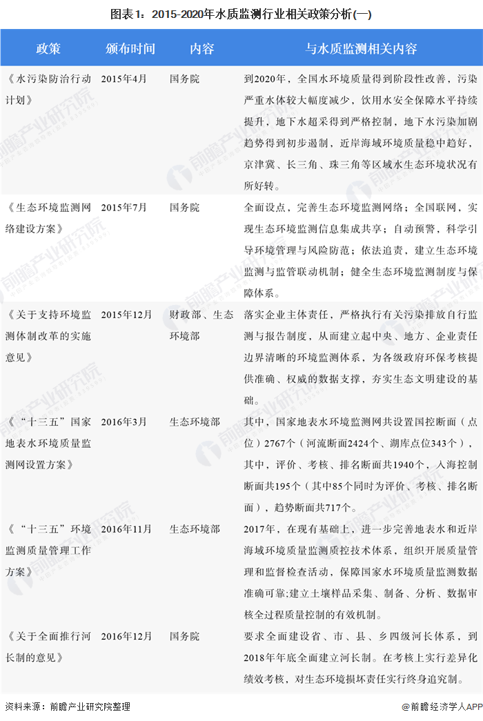 2020年水質(zhì)監(jiān)測行業(yè)市場發(fā)展現(xiàn)狀分析 工業(yè)化進程加快