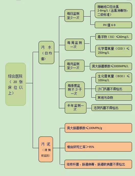 醫(yī)院污水監(jiān)測項(xiàng)目及常見問題